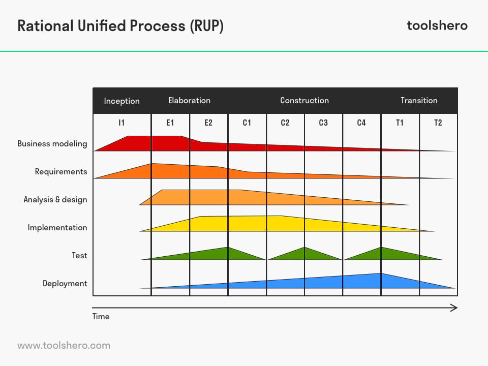 The Rational Unified Proces Methodology (RUP) example - Toolshero