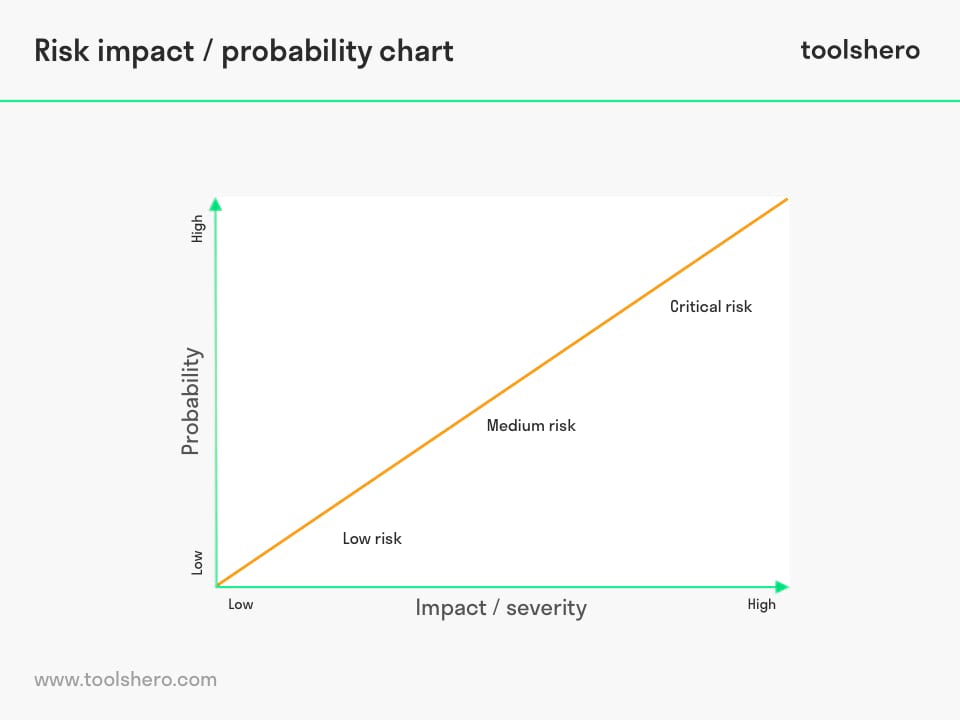 risk impact probability charts model - toolshero
