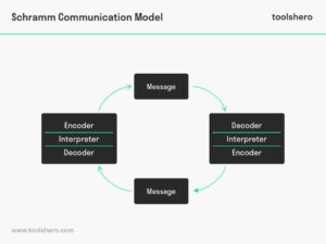 schramm communication model - Toolshero