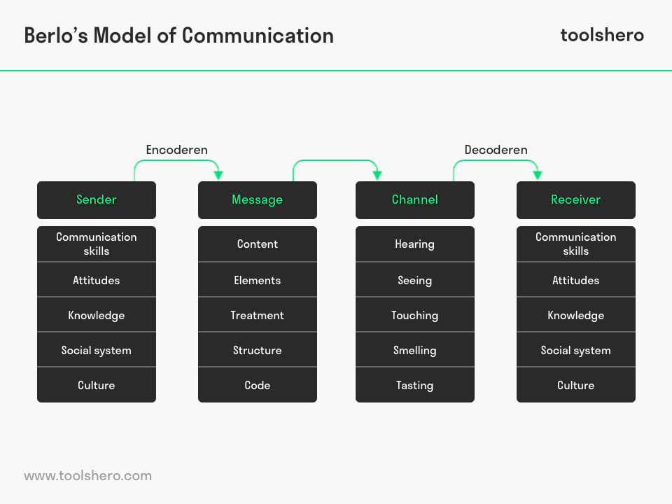 Berlo’s SMCR Model of Communication - toolshero