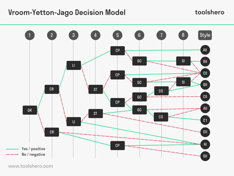 Vroom Yetton Jago Decision Styles Model - Toolshero