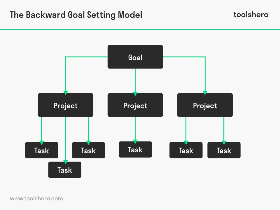 Backward Goal Setting worksheet - Toolshero