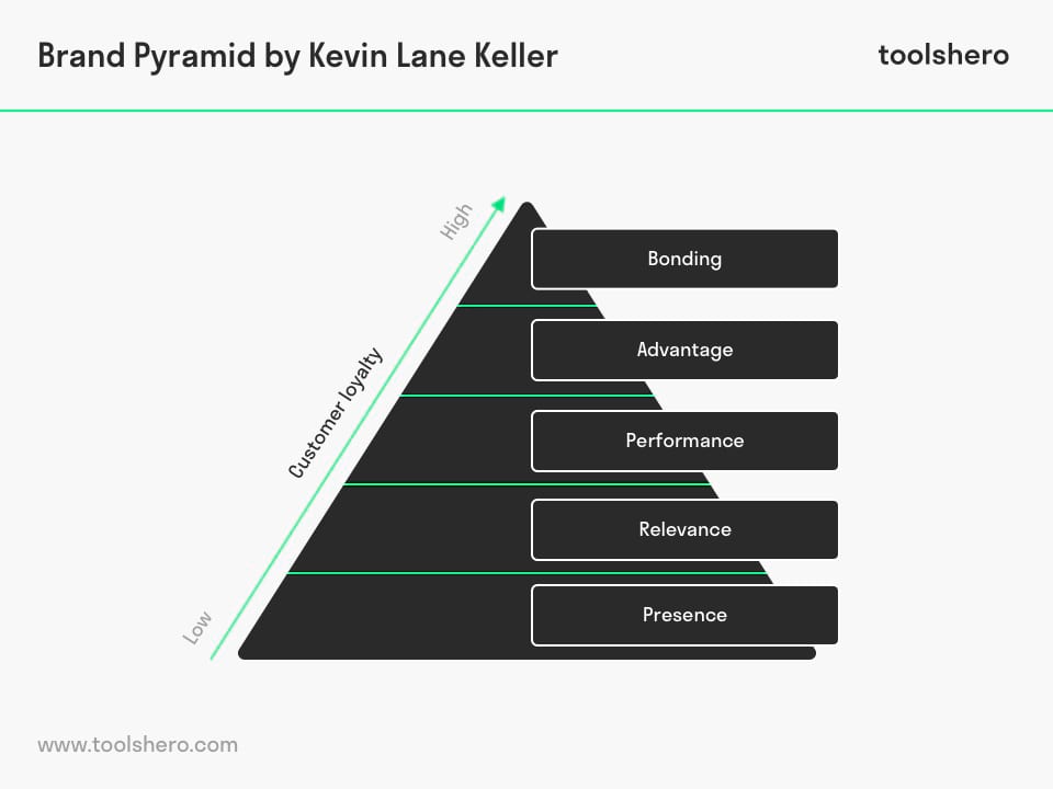 Brand Equity Pyramid - Toolshero