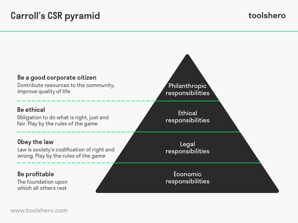 Carroll CSR Pyramid Model - toolshero