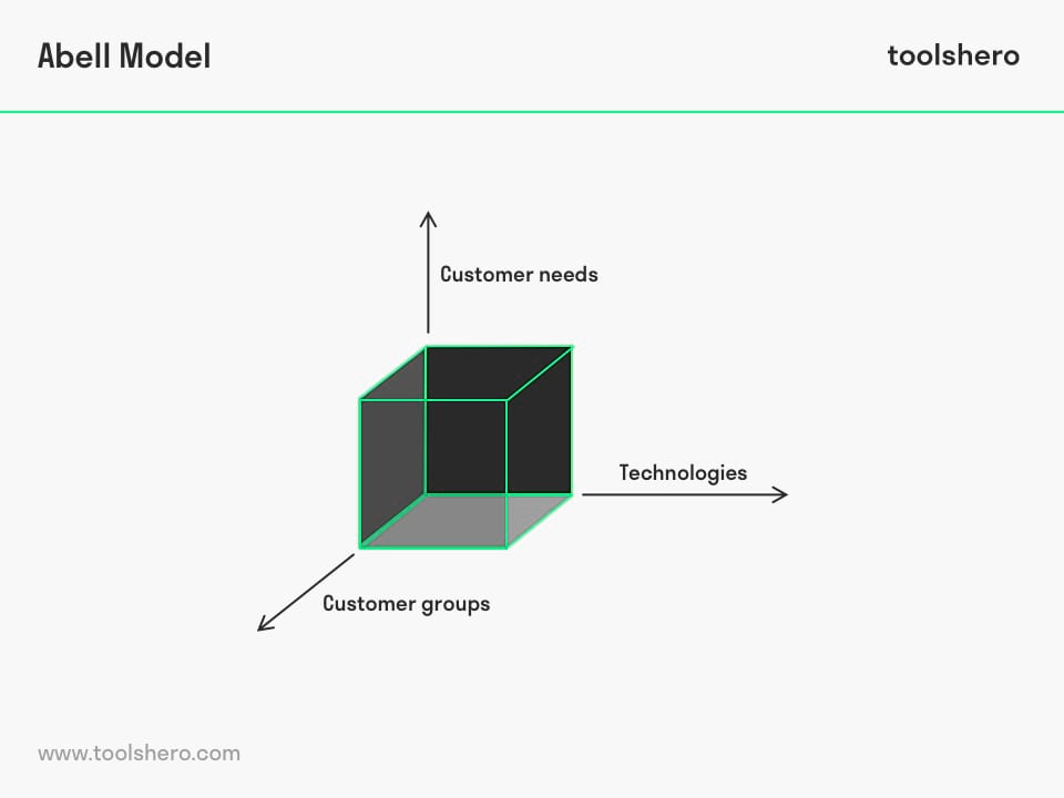 Abell Model Framework - toolshero