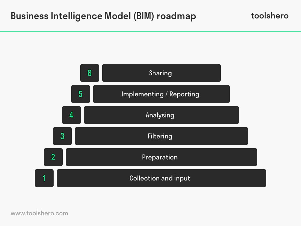 business intelligence model bim roadmap - Toolshero