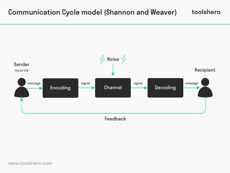 Communication Cycle Model by Shannon and Weaver - Toolshero