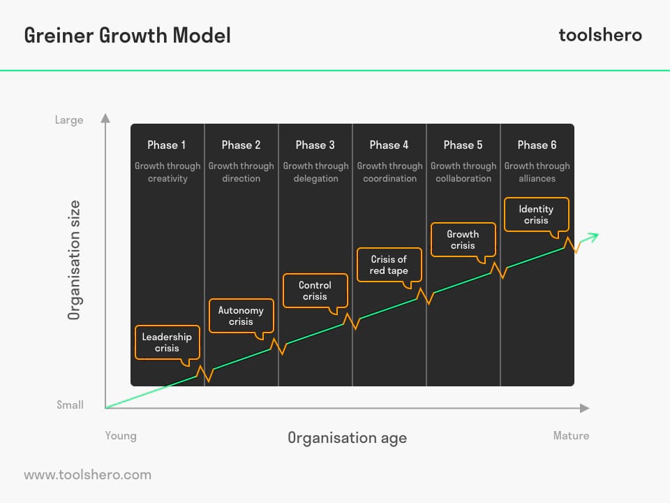 greiner phases of growth toolshero