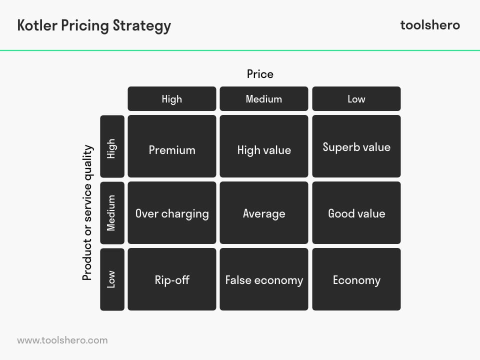 Kotler pricing strategies matrix - Toolshero