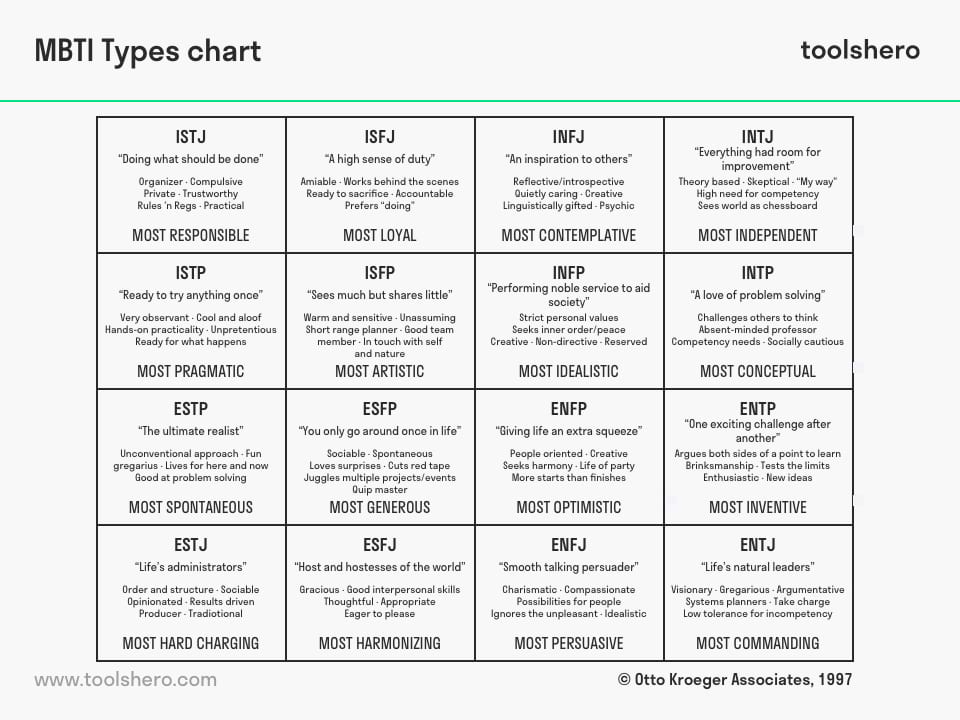 Myers Briggs personality test chart / MBTI test chart types - Toolshero
