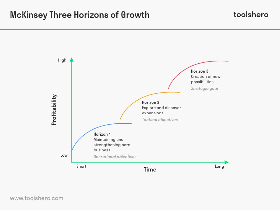 McKinsey Three Horizons of Growth - toolshero