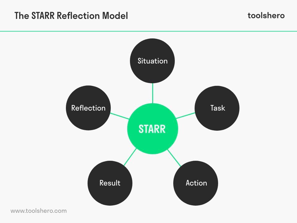 Starr method model - Toolshero