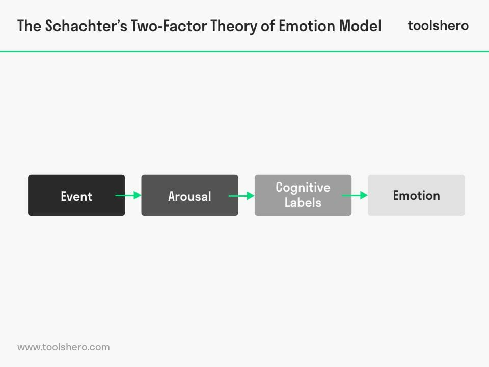 Two Factor Theory of Emotion framework - Toolshero