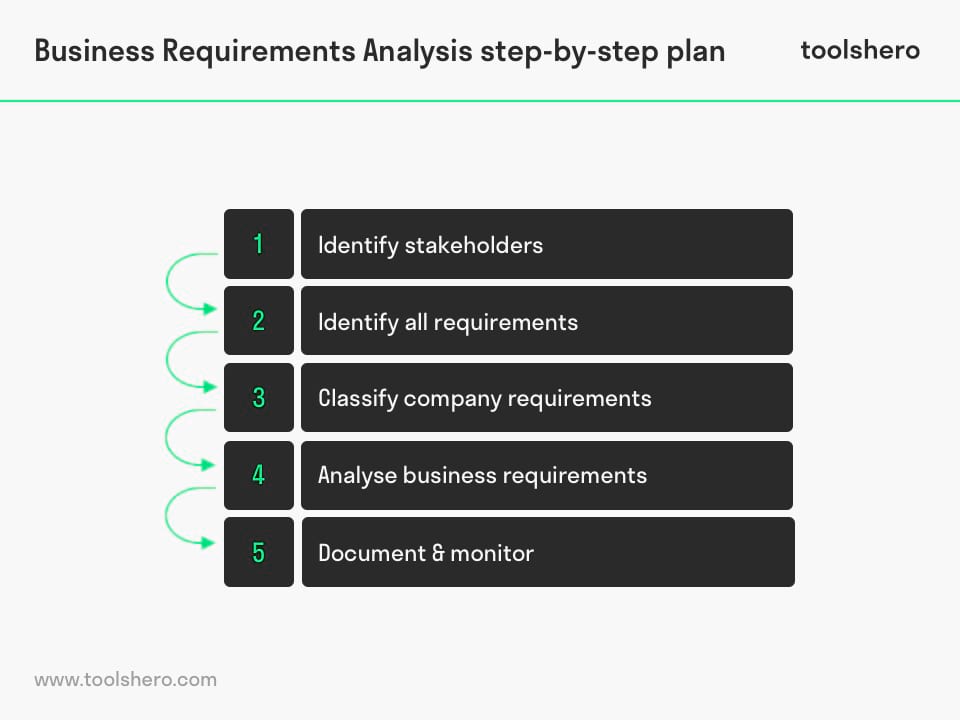 Business Requirements Analysis step by step plan
