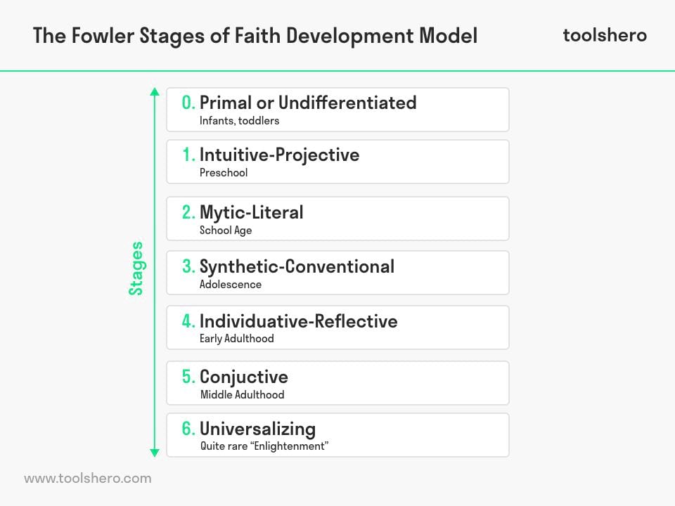 Fowler's Stages of Faith development - Toolshero