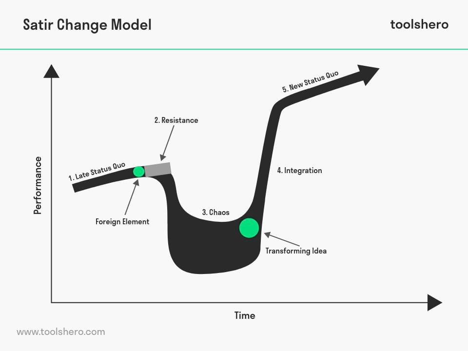 Satir Change Management Model - Toolshero