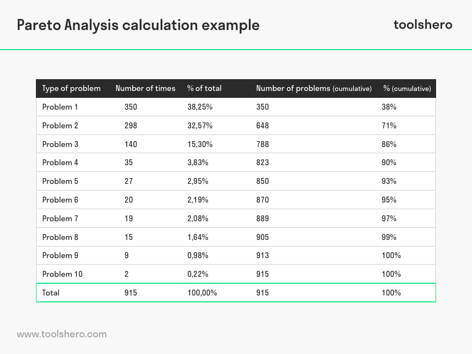Pareto analysis calculation example - toolshero