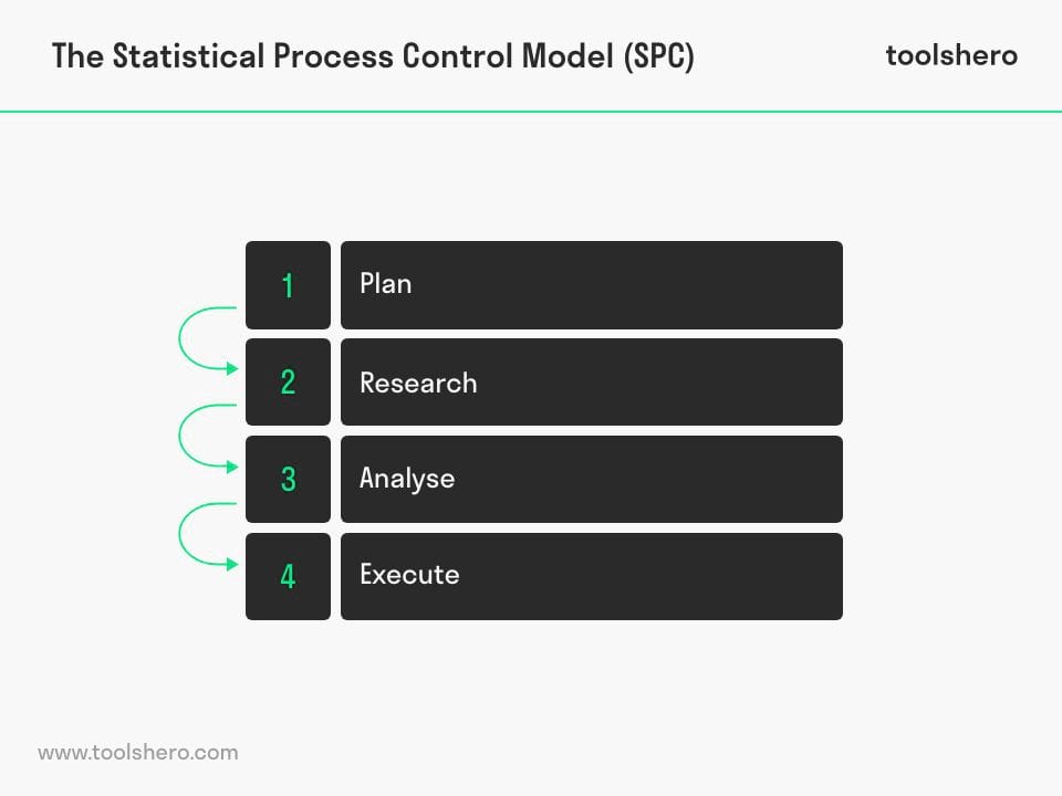 Statistical Process Control (SPC) - toolshero