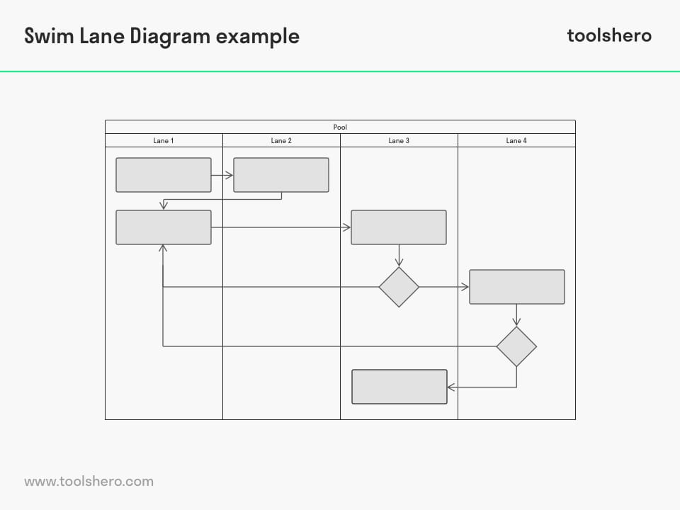 Swim lane diagram example - toolshero
