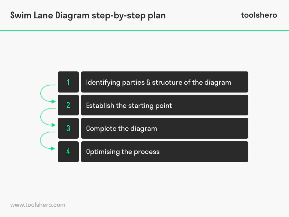 Building a swim lane diagram steps - toolshero