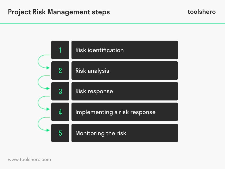 Steps to start with project risk management