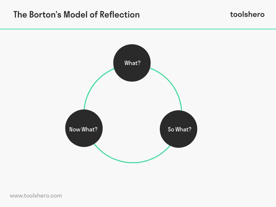 Borton's model of reflection - Toolshero