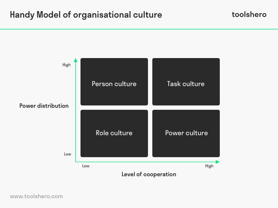 Handy model of organisational culture - Toolshero