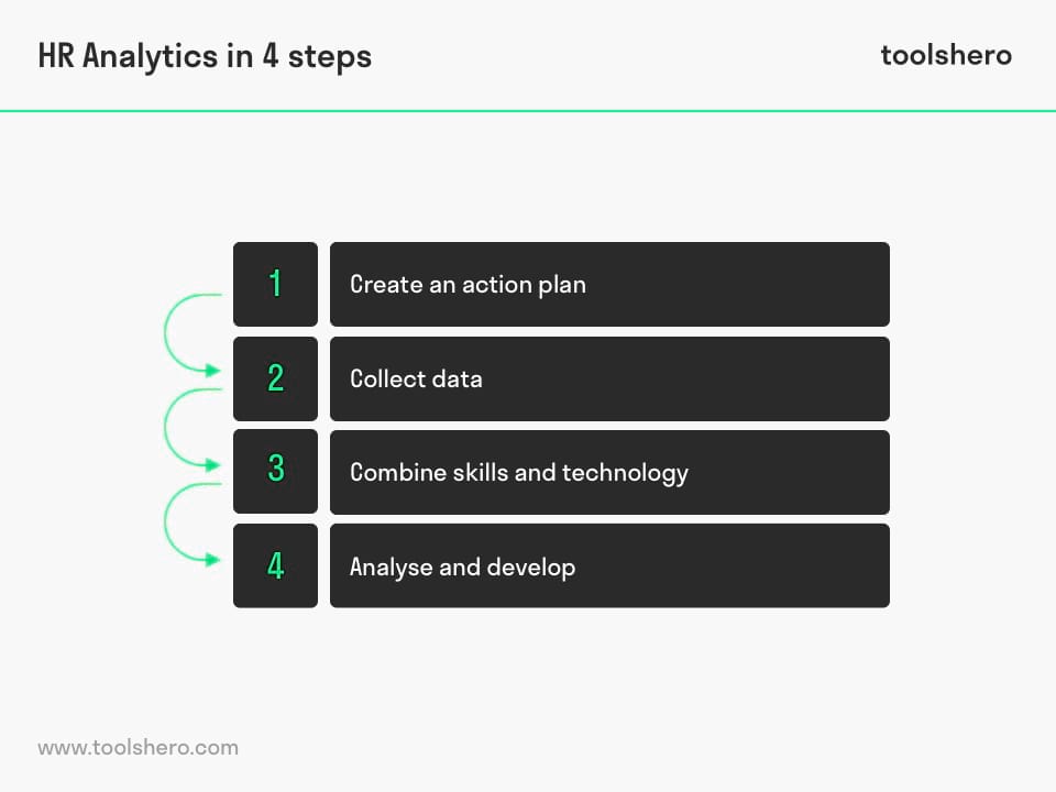 HR Analytics steps - toolshero