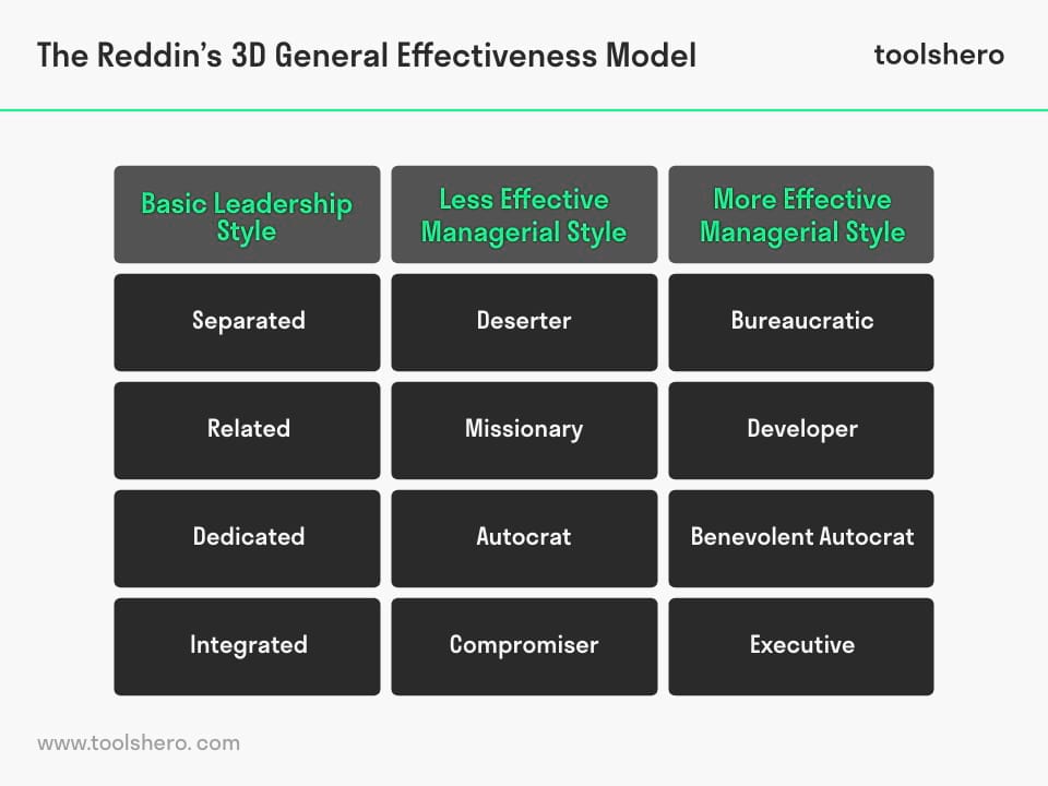Reddin 3D Effectiveness Leadership Model - toolshero