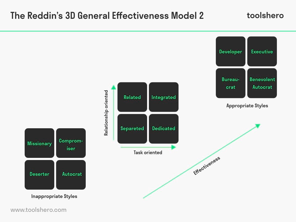 Reddin 3D Effectiveness Leadership Model - toolshero