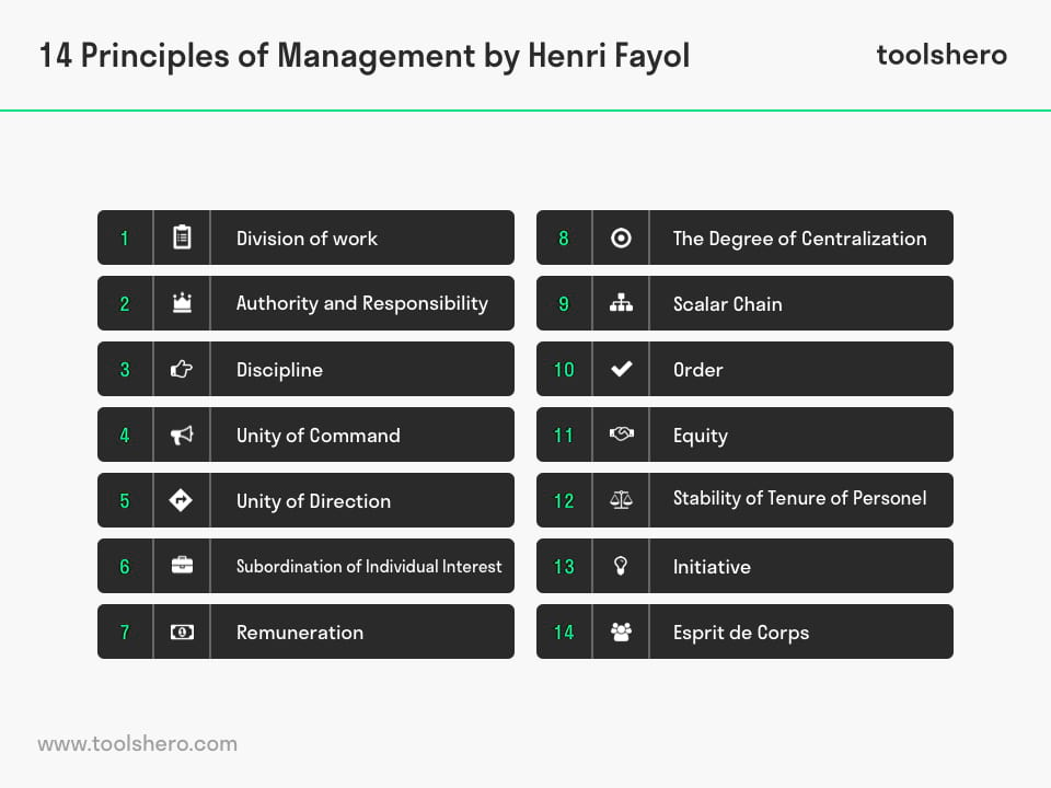 How would you show your understanding of 14 principles of management?