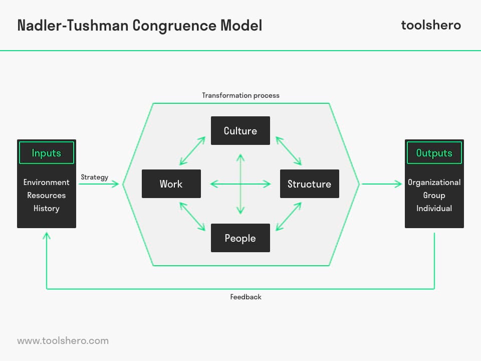 Congruence Model example - Toolshero