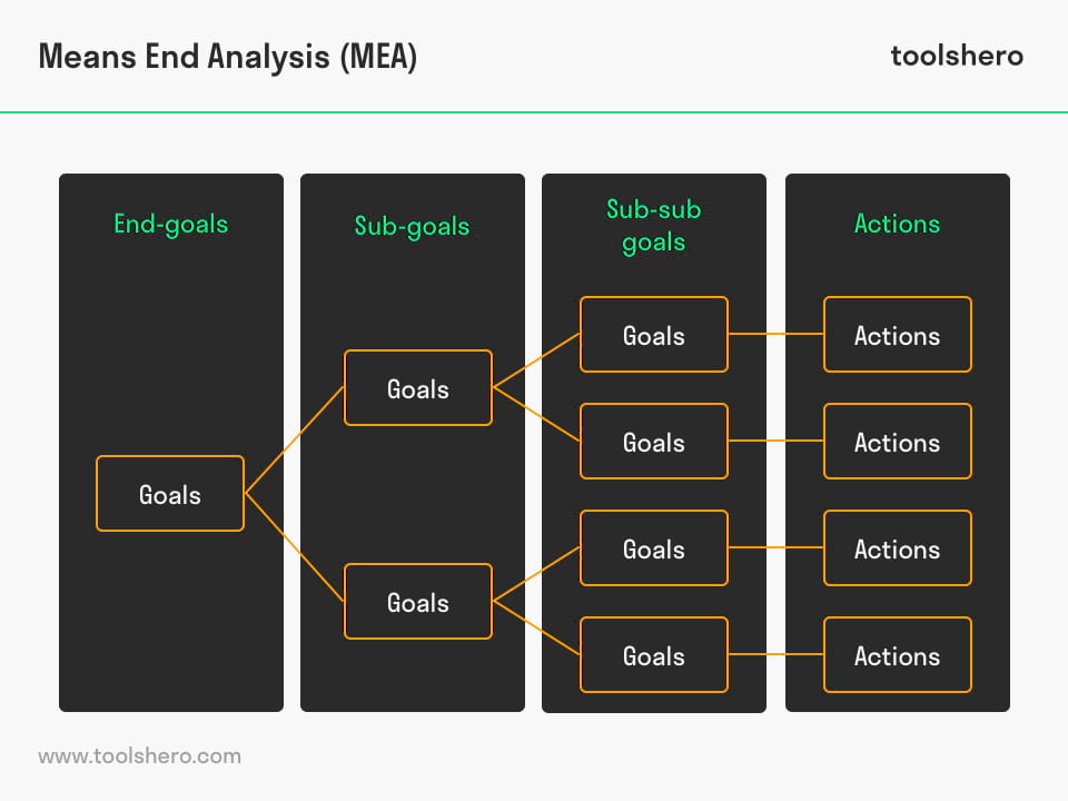 Means End Analysis model - toolshero