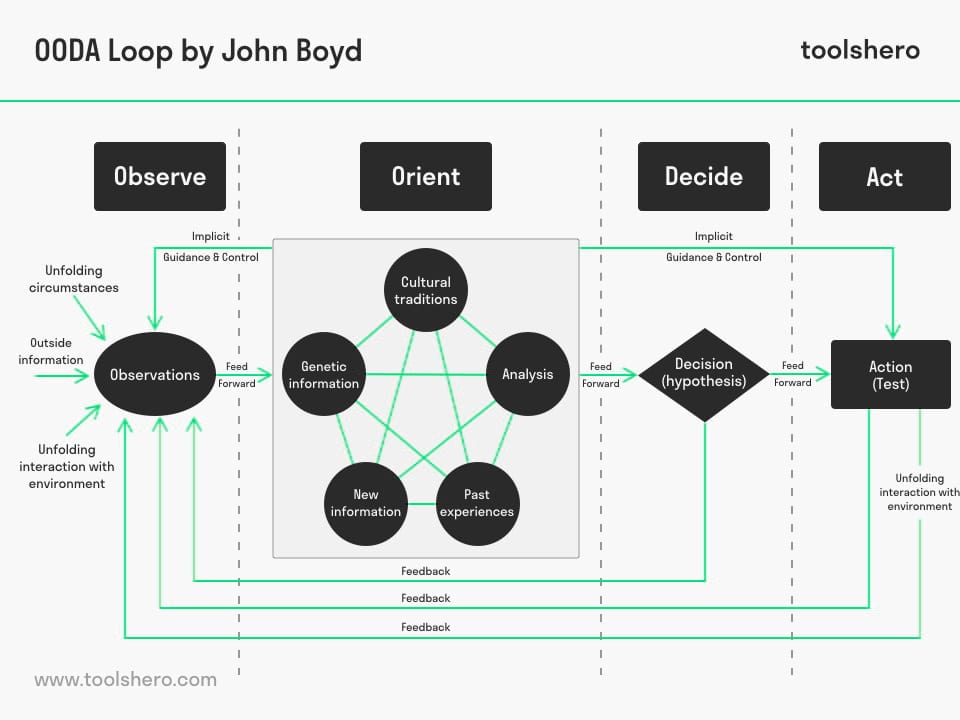 OODA Loop Process diagram - Toolshero