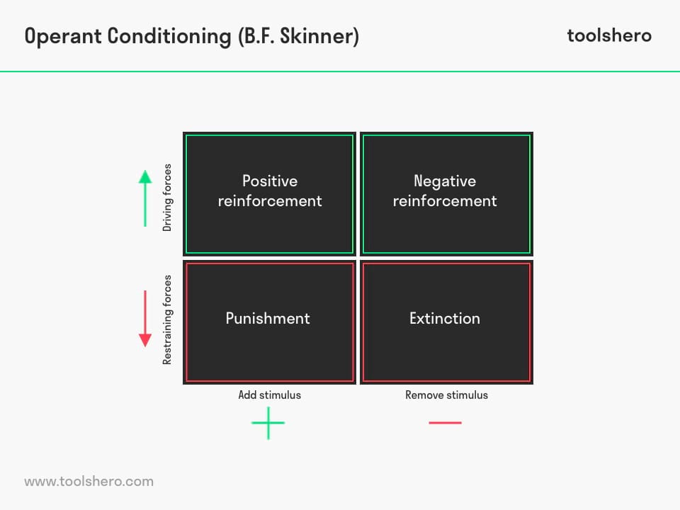Operant conditioning behaviorism - toolshero