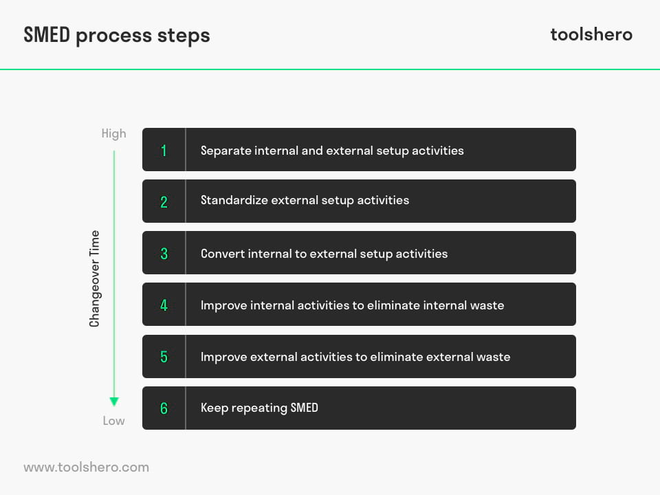 SMED Process and steps - Toolshero