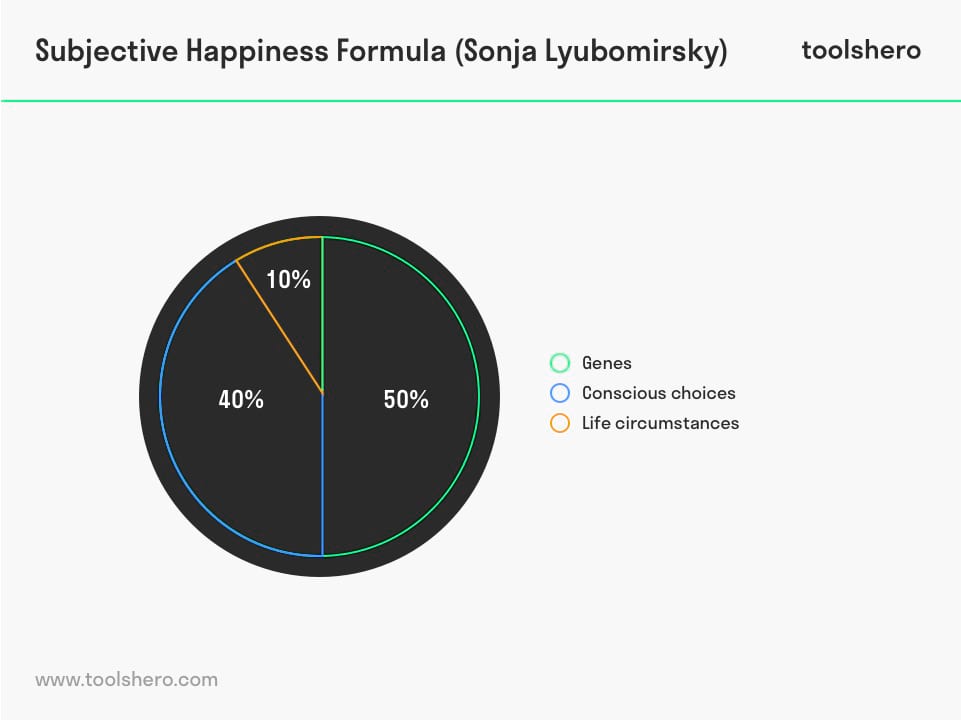 Subjective Happiness Formula by Sonja Lyubomirsky - toolshero
