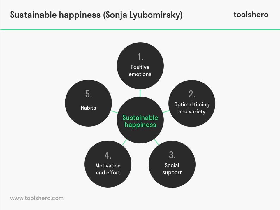 Sustainable Happiness according to Sonja Lyubomirsky - toolshero