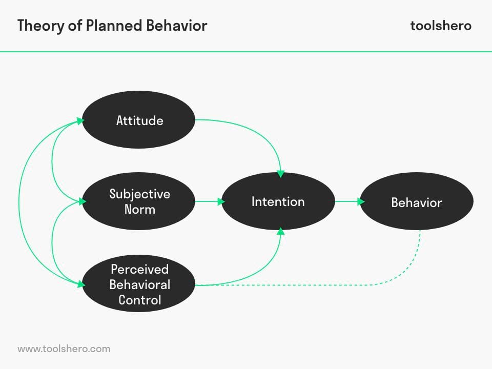 Theory of Planned Behavior (Ajzen) - Toolshero