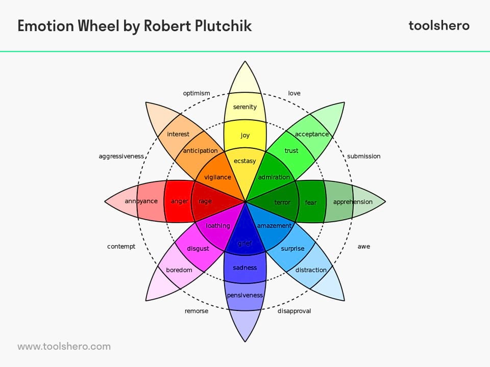 Robert Plutchik's Wheel of Emotions - toolshero