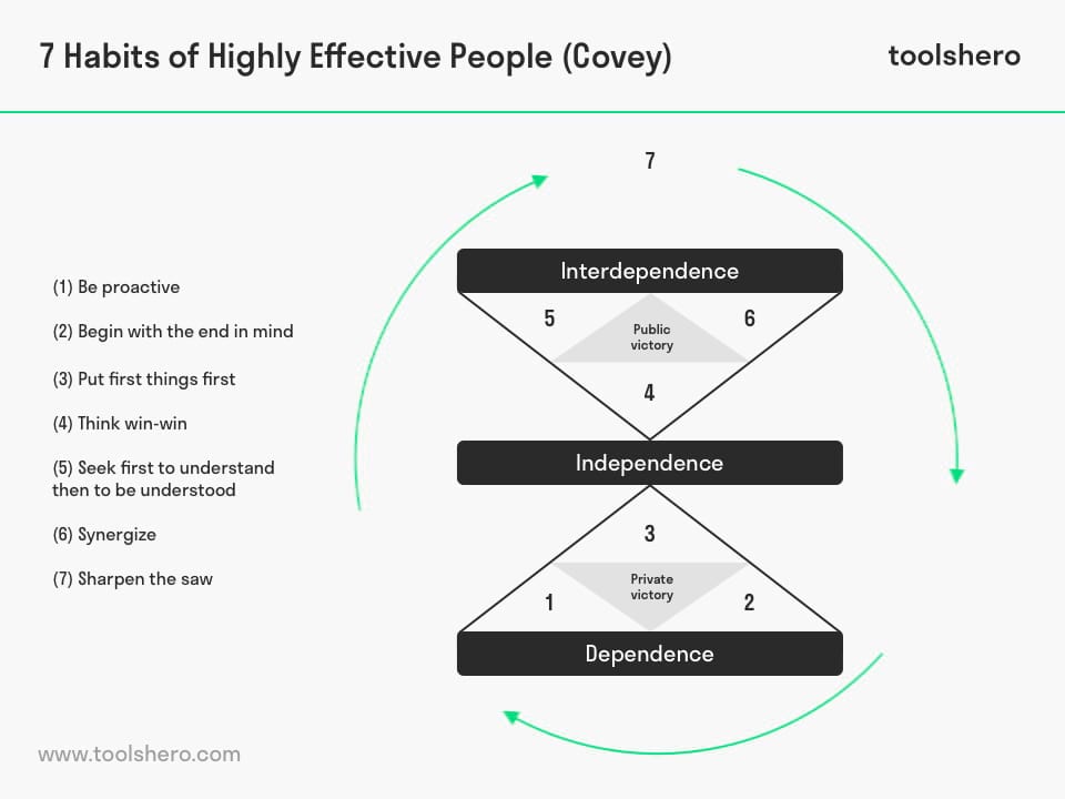 7 Habits of Highly Effective People - toolshero