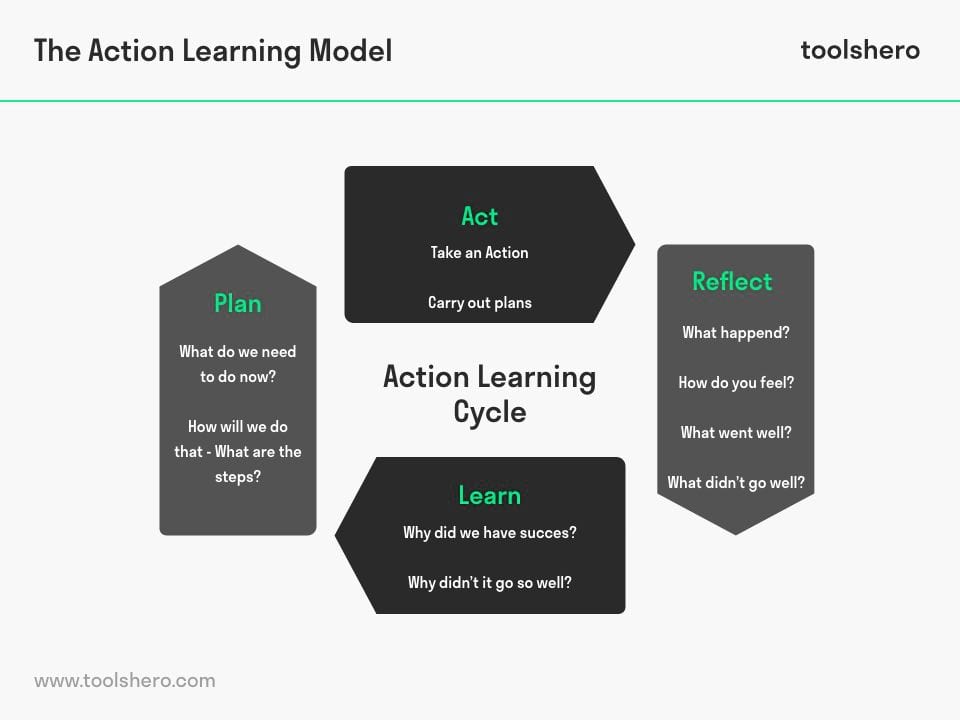 Action Learning Cycle - Toolshero