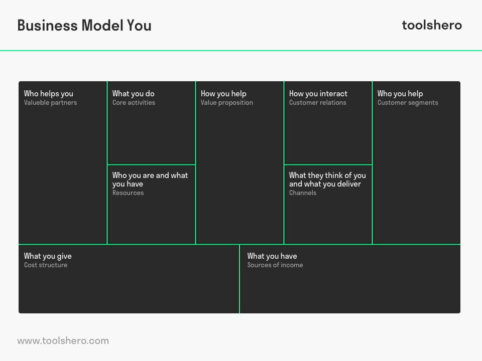 Business Model You Canvas - Toolshero