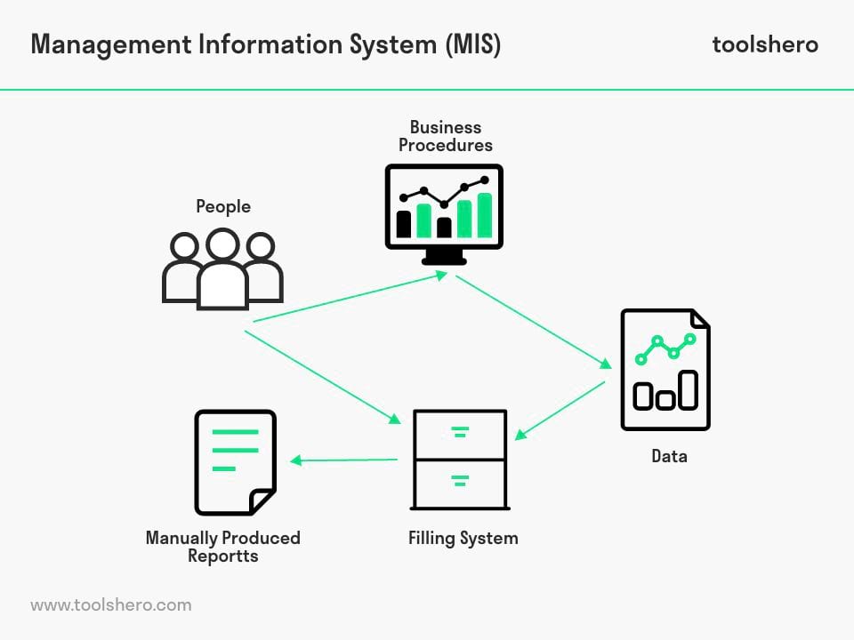 Information Systems Management - Toolshero