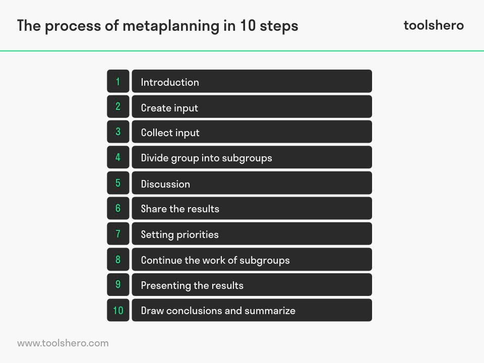 Meta planning process - Toolshero