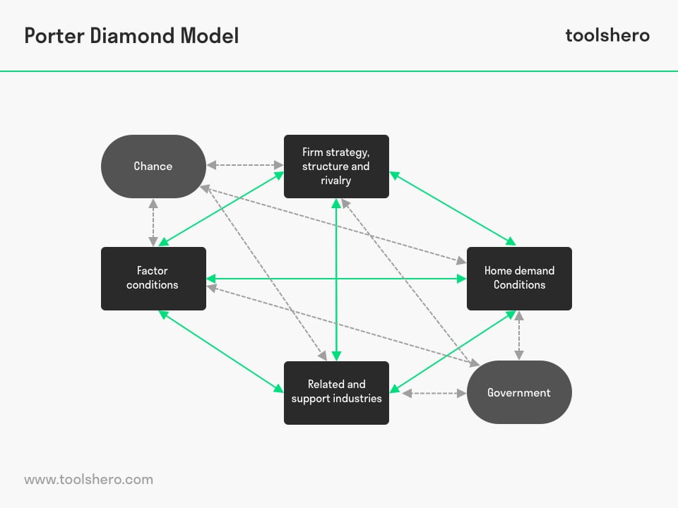 Porter Diamond Model explained - Toolshero