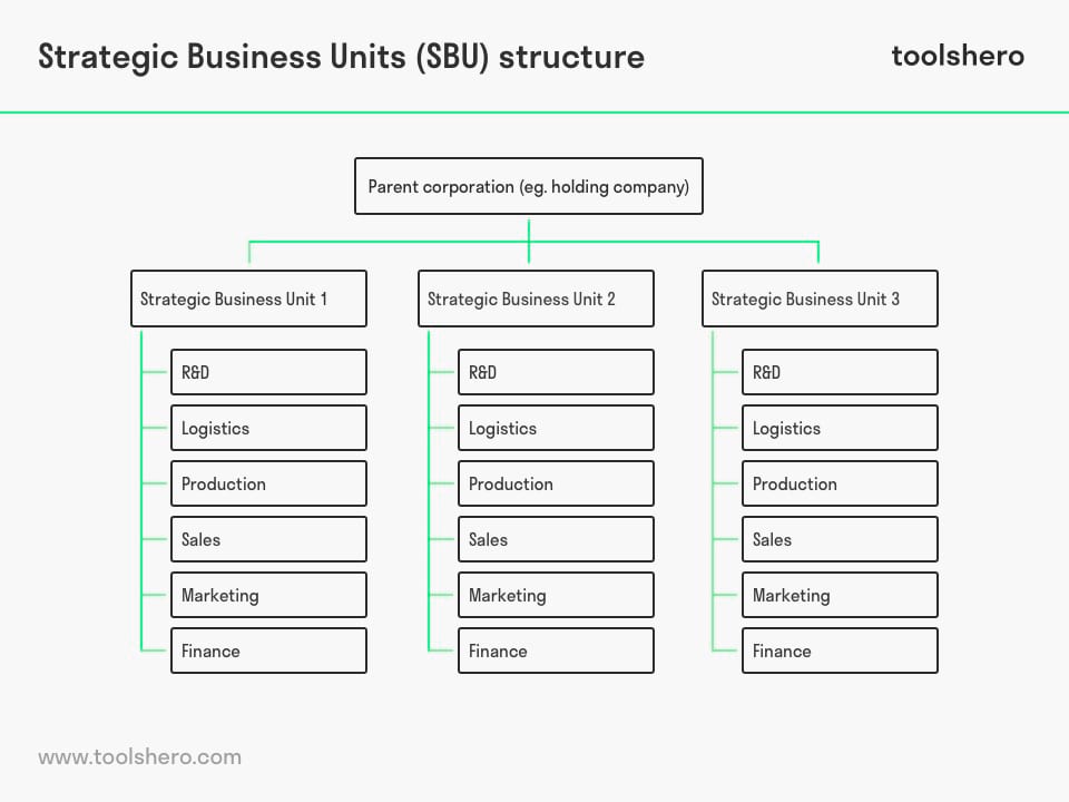 Strategic Business Unit / SBU