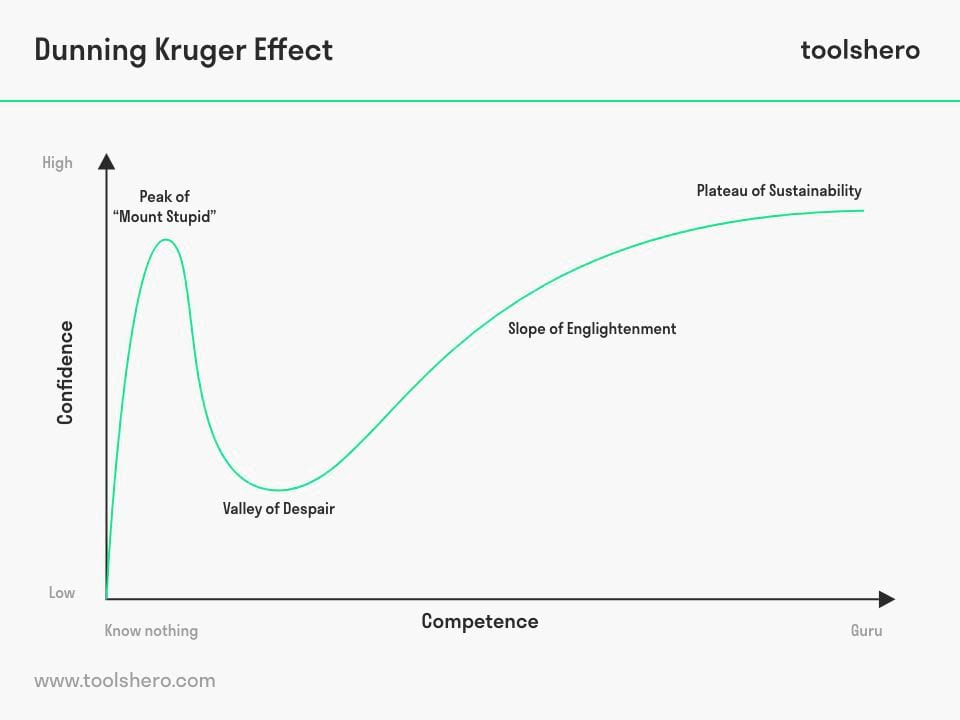 The Dunning Kruger Effect - Toolshero