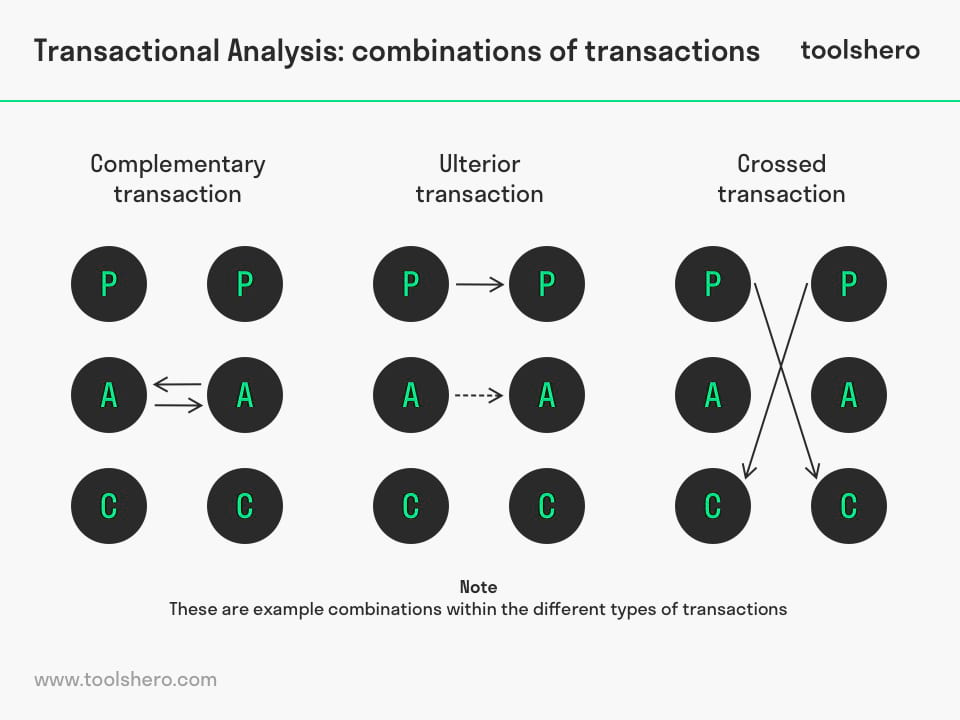 Transactional Analysis: combination of transactions - ToolsHero