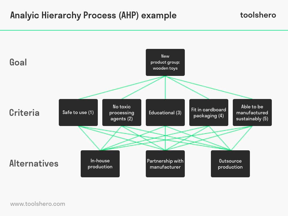 Analytic Hierarchy Process (AHP) example - Toolshero